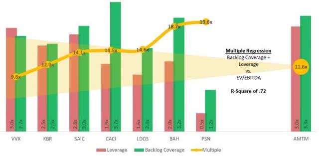 Multiple regression