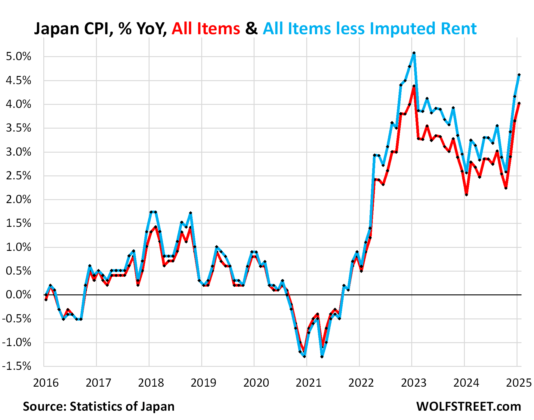 Japan Inflation Spikes To 4.0%, Much Worse Than In The U.S.