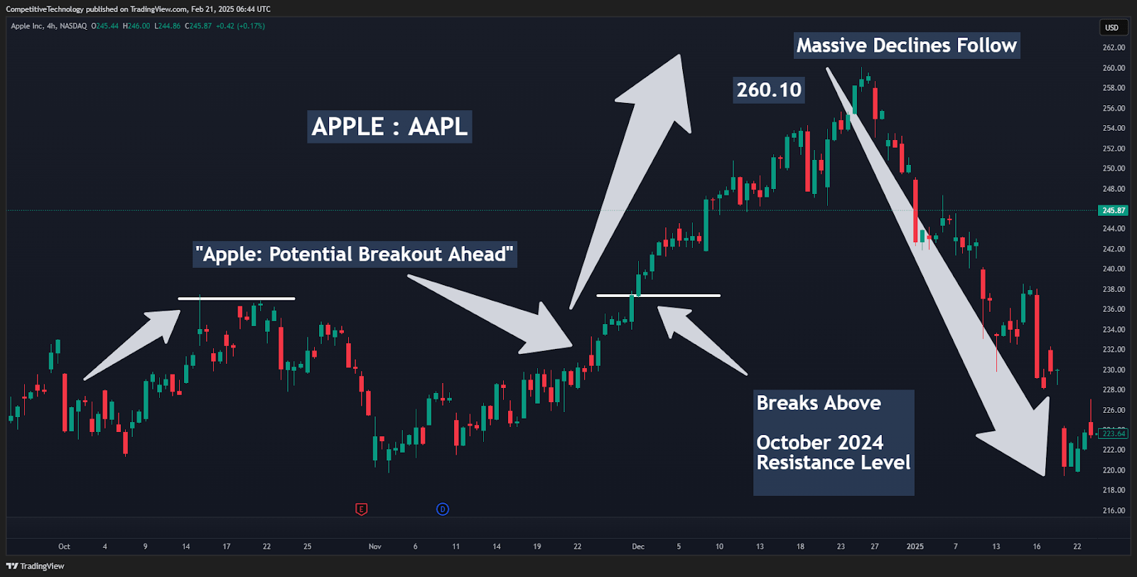 Apple: I Was Wrong (Technical Analysis)(Rating Downgrade) (NASDAQ:AAPL) |  Seeking Alpha