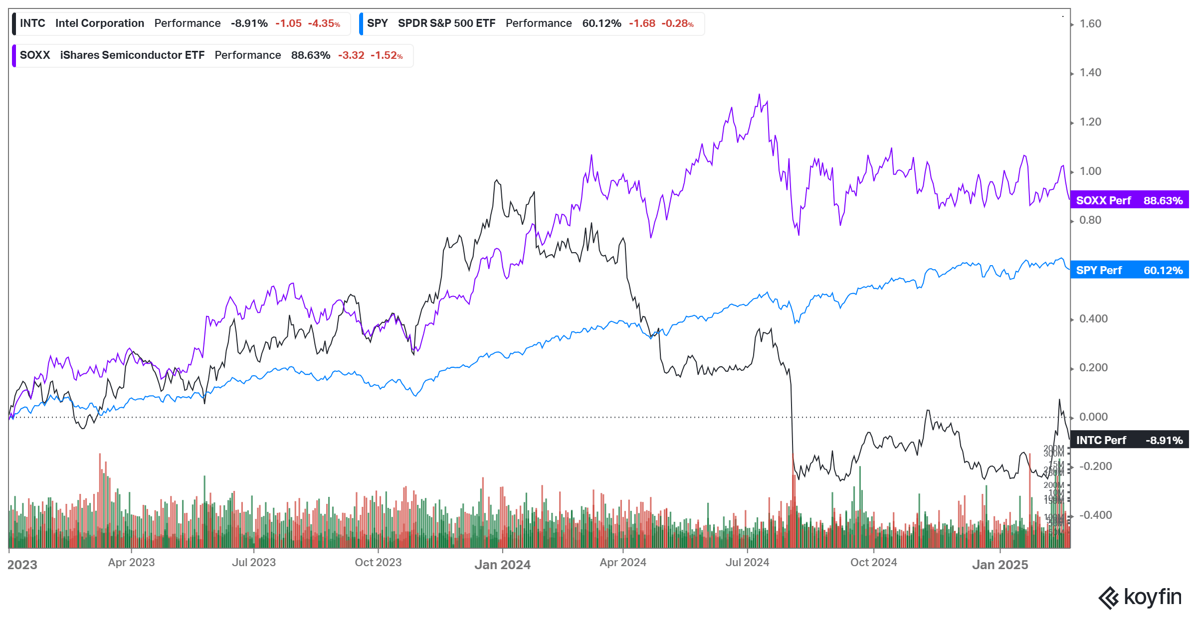 Intel Stock: There Is No Reason For The Stock To Rise And For You To Buy ( NASDAQ:INTC) | Seeking Alpha