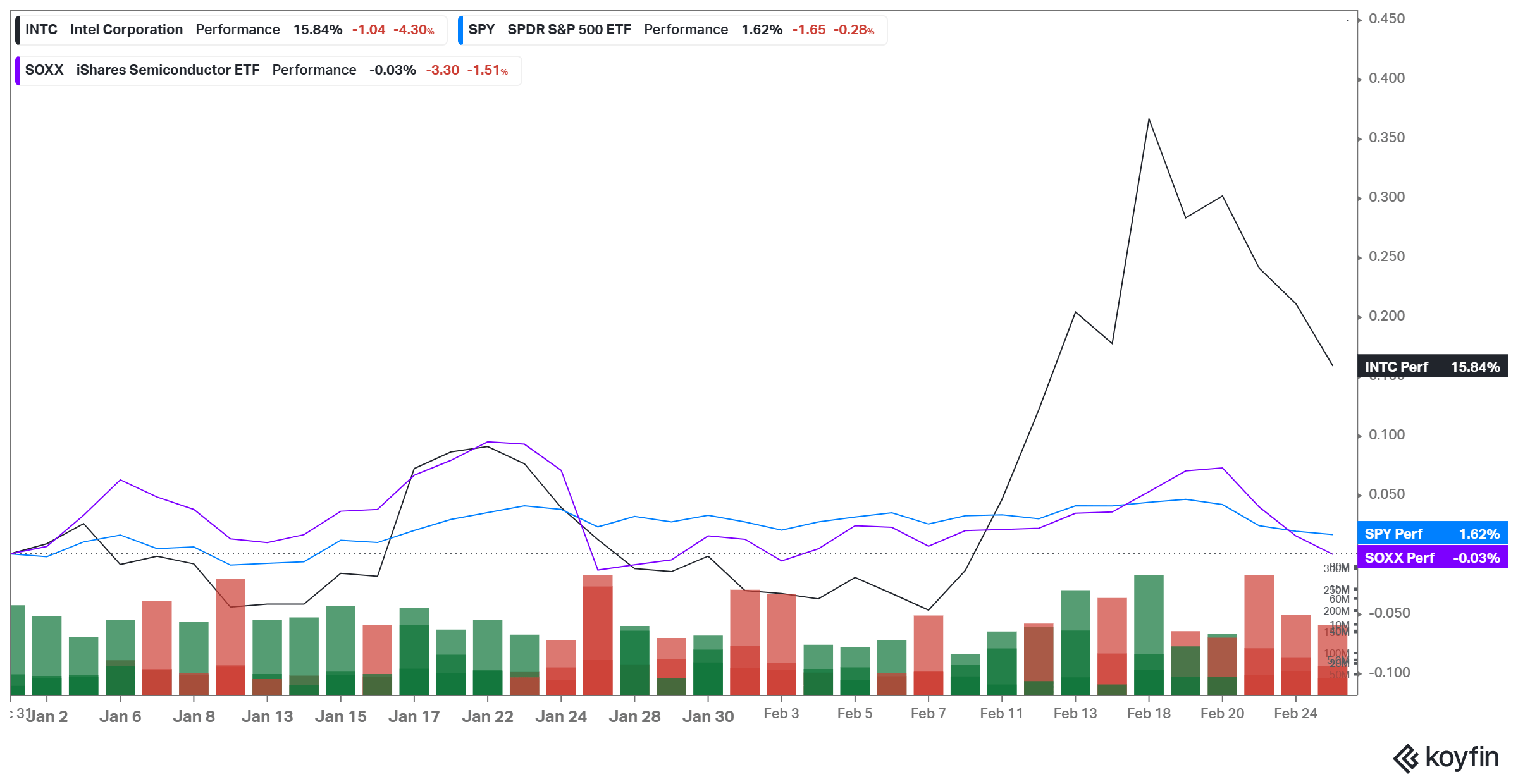 Intel Stock: There Is No Reason For The Stock To Rise And For You To Buy ( NASDAQ:INTC) | Seeking Alpha