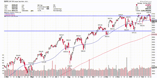 SP500