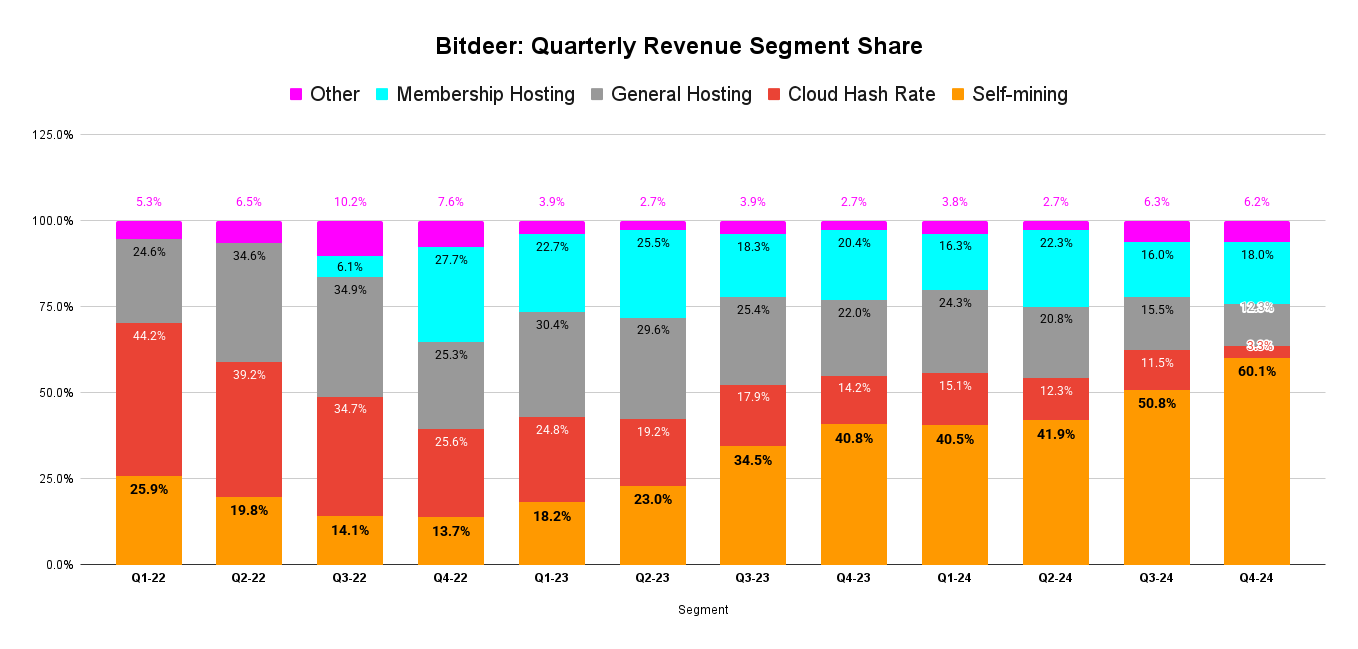Bitdeer Q4 Earnings - A Challenging Year (NASDAQ:BTDR) | Seeking Alpha