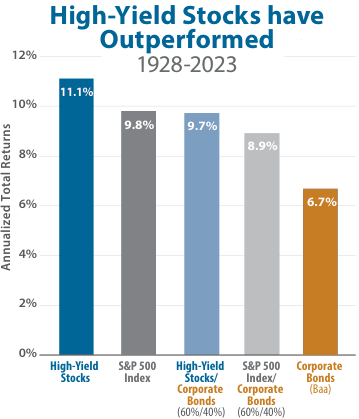 High-Yield Stocks have Outperformed