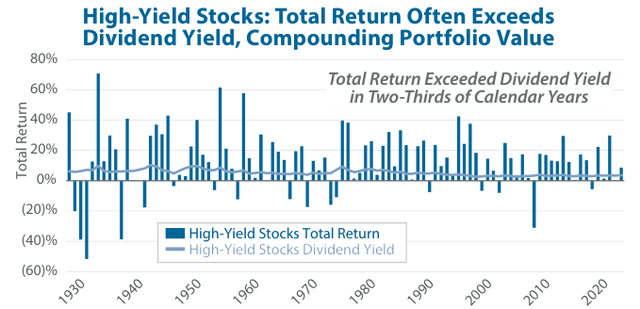 High-Yield Stocks: Total Return Often Exceeds Dividend Yield, Compounding Portfolio Value