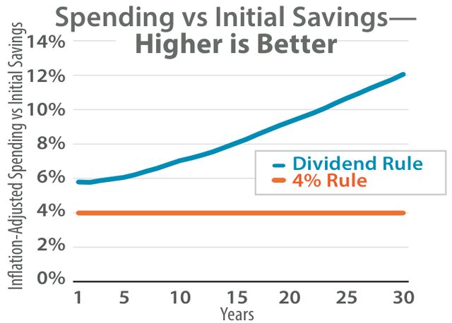 Dividend Spending in High-Yield Stocks Allows for a Larger Budget