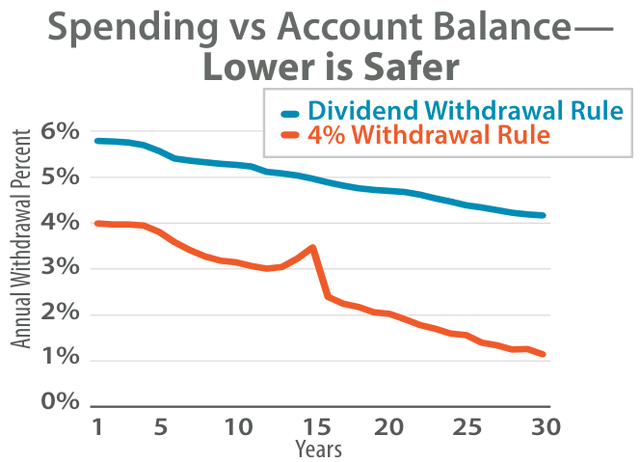 Spending as a percent of the account balance at the end of the previous year—lower is safer.