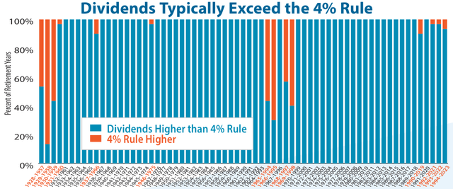 Dividends Higher than 4% Rule 4% Rule Higher