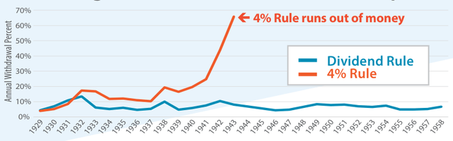 High-Yield Stocks with Different Spending Rules