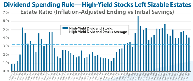 Dividend Spending Rule—High-Yield Stocks Left Sizable Estates