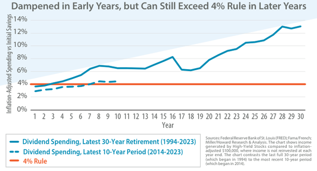 Dividend Spending When Yields Are Low