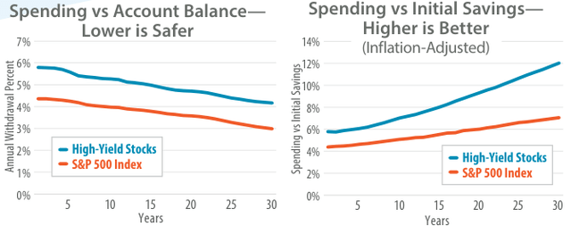 Dividend Spending Approach in High-Yield Stocks vs S&P 500 Index