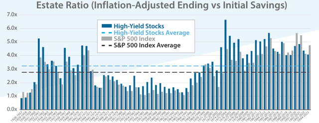 Dividend Spending Rule— High-Yield Stocks Left Larger Estates vs S&P 500 Index