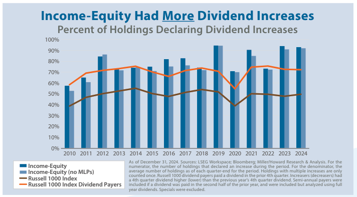 Miller-Howard Income-Equity Q4 2024 Commentary (Mutual Fund:XHIEX ...