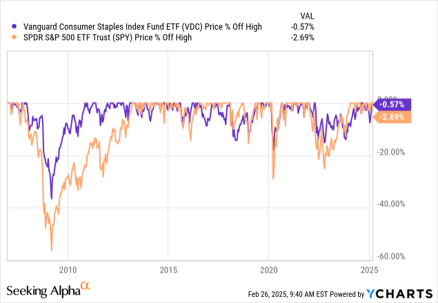 VDC Consumer Staples ETF: Good Diversifier, Buy On Weakness VDC Consumer Staples ETF: Good Diversifier, Buy On Weakness