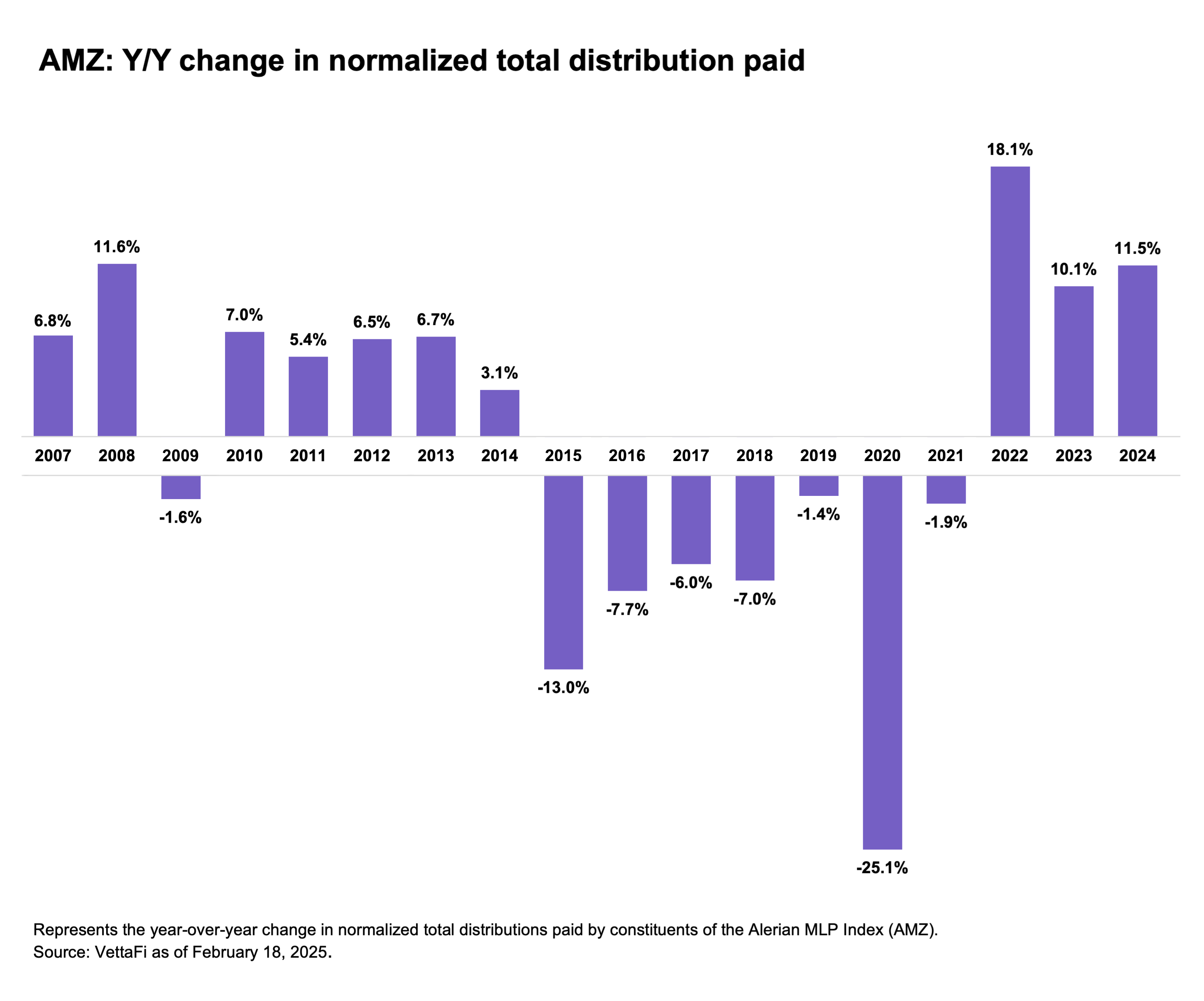 Charting Annual MLP Distribution Changes And Performance | Seeking Alpha
