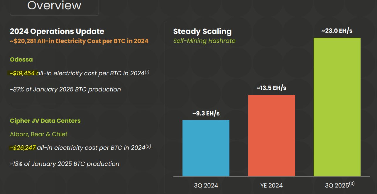Still Bullish On Cipher Mining: High-Beta Play On Bitcoin With A  Diversified Model | Seeking Alpha