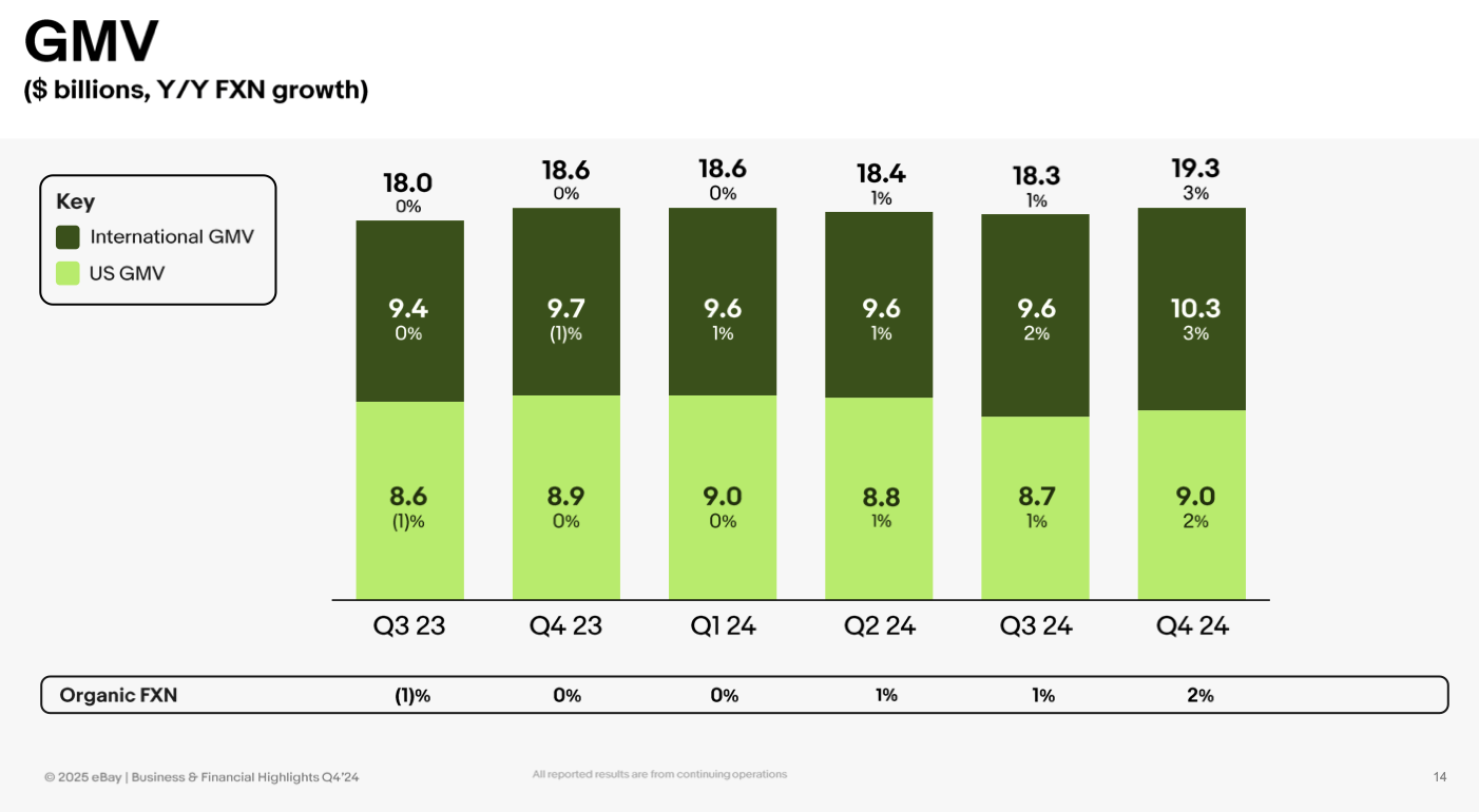 eBay: Admirable GMV Growth Amid UK Expansion – Buy The Dip