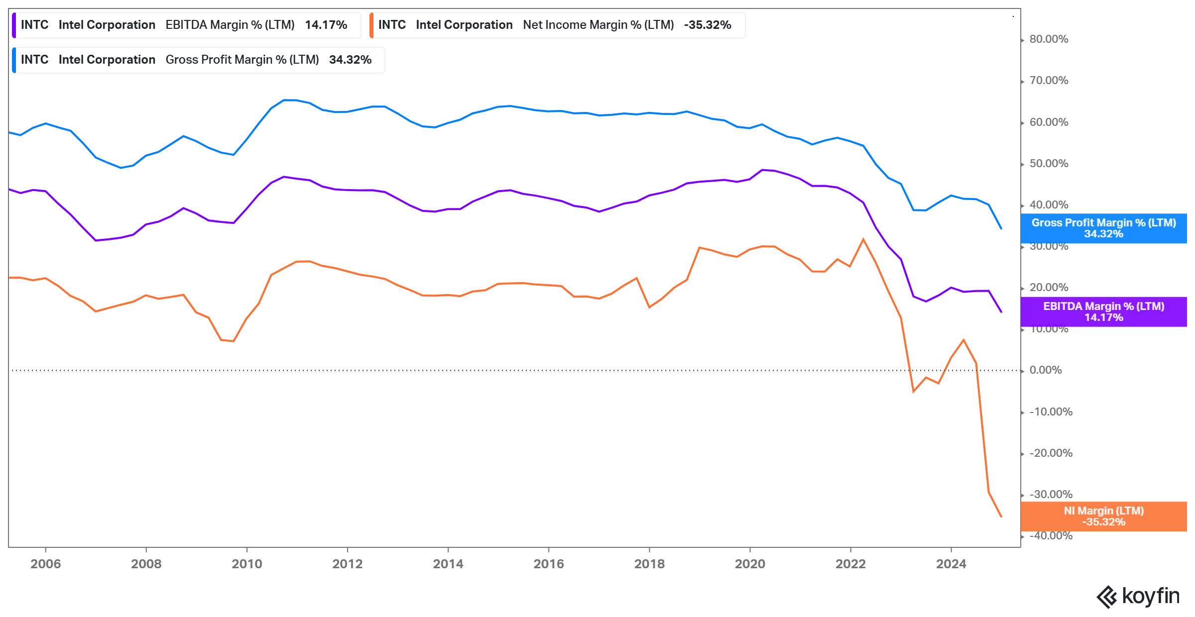 Intel Stock: There Is No Reason For The Stock To Rise And For You To Buy ( NASDAQ:INTC) | Seeking Alpha