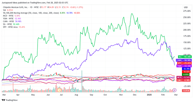Chipotle'S Stock Performance: Piper Sandler'S Cmg:Nyse Analysis—Will It Bounce Back? - 2piai8l