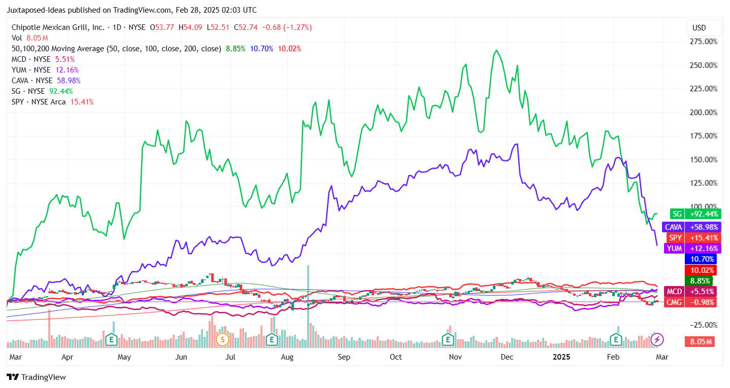 Chipotle Stock Is Even More Compelling At This Dip, Reiterate Buy (NYSE:CMG)  | Seeking Alpha