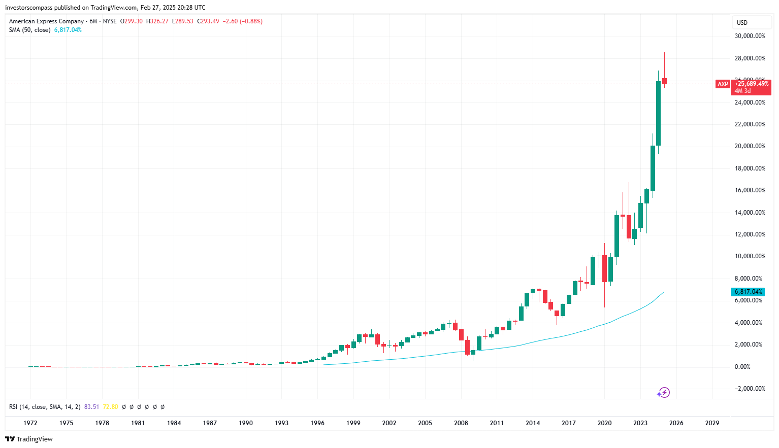 American Express: A Better Entry Point Is Coming (NYSE:AXP) | Seeking Alpha