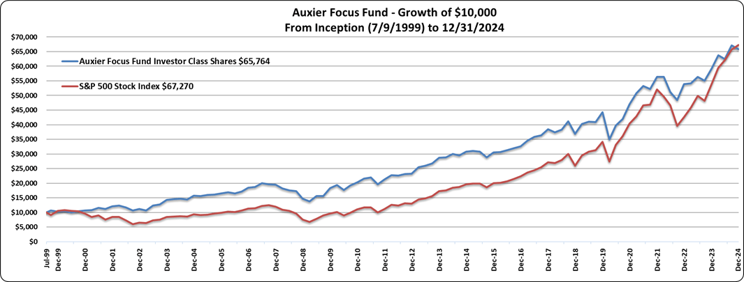 Fourth Quarter 2024 Performance Update