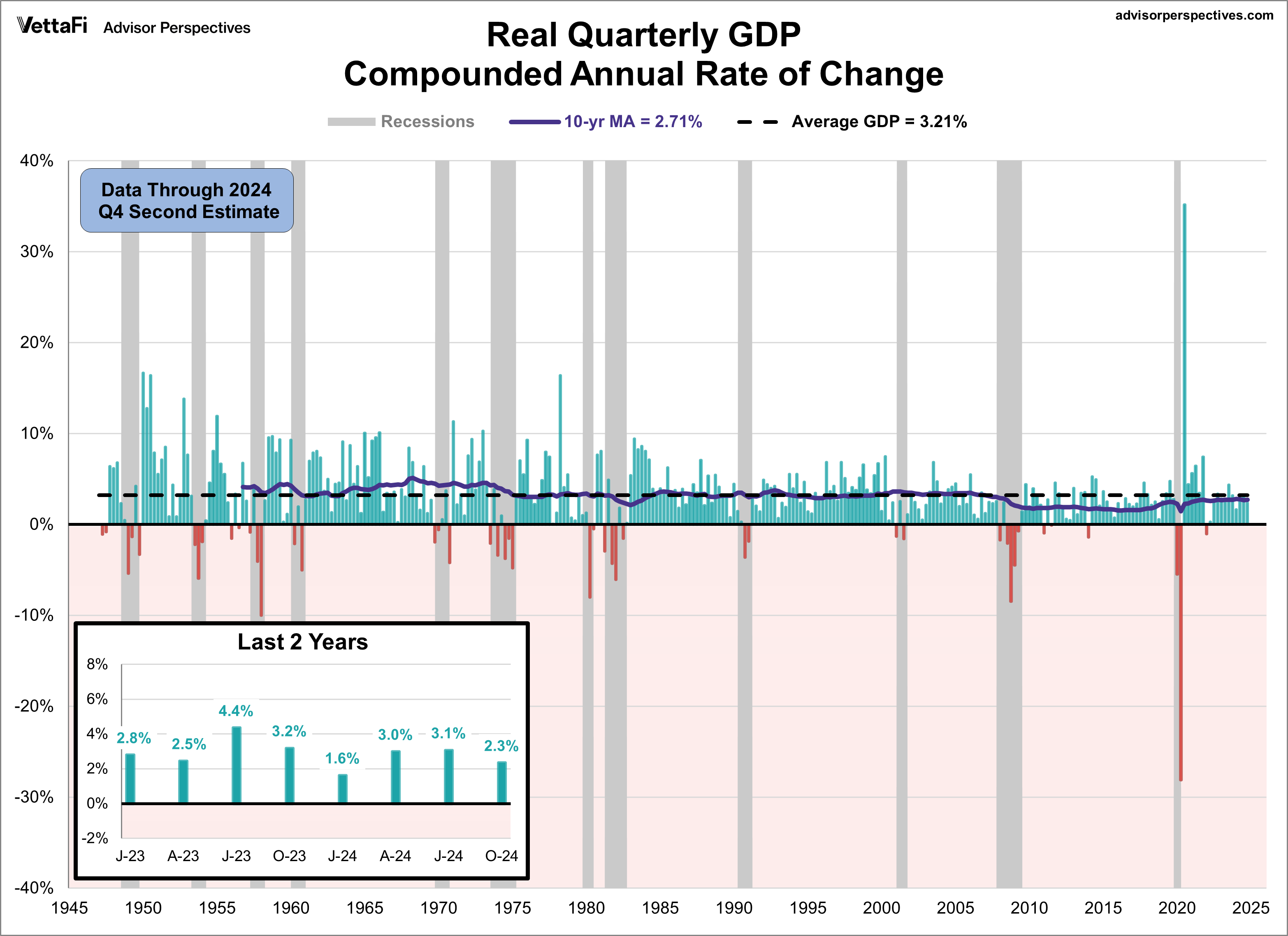 Q4 GDP Second Estimate: Real GDP At 2.3%, As Expected | Seeking Alpha
