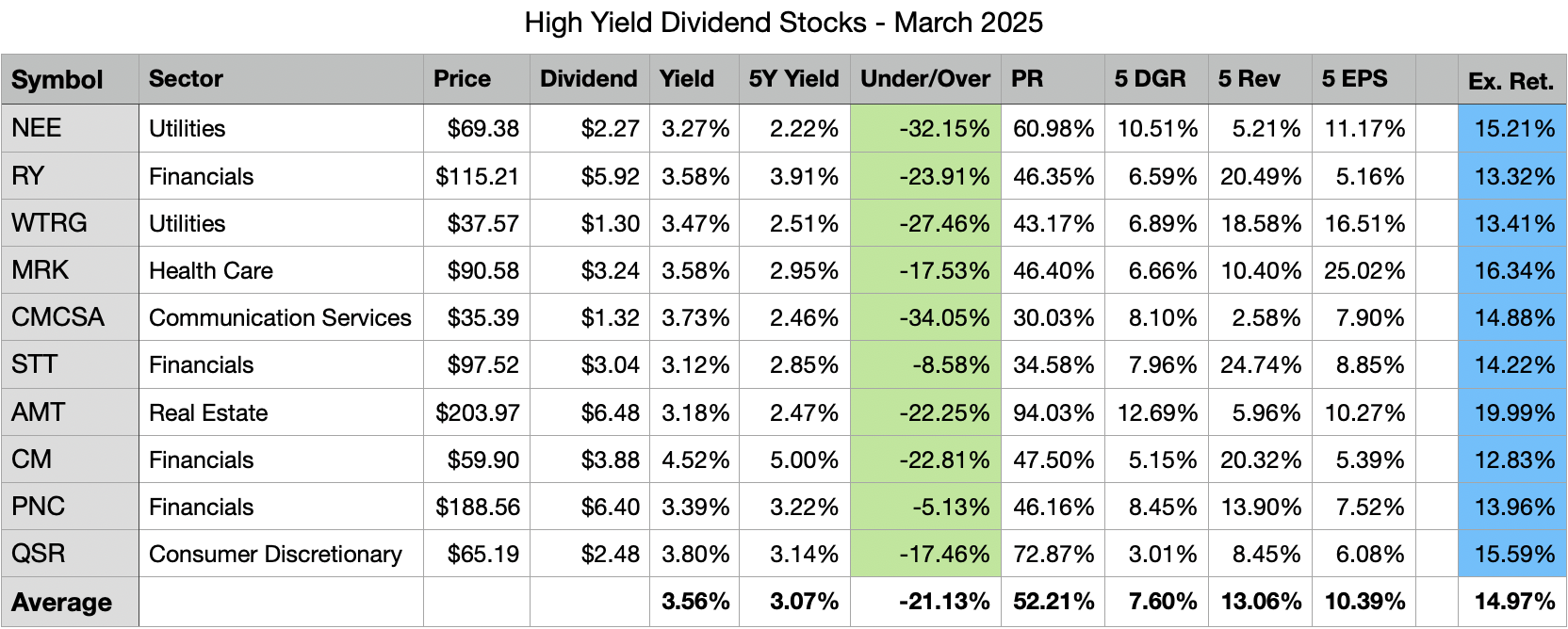 My Top 10 High-Yield Dividend Stocks For March 2025 | Seeking Alpha
