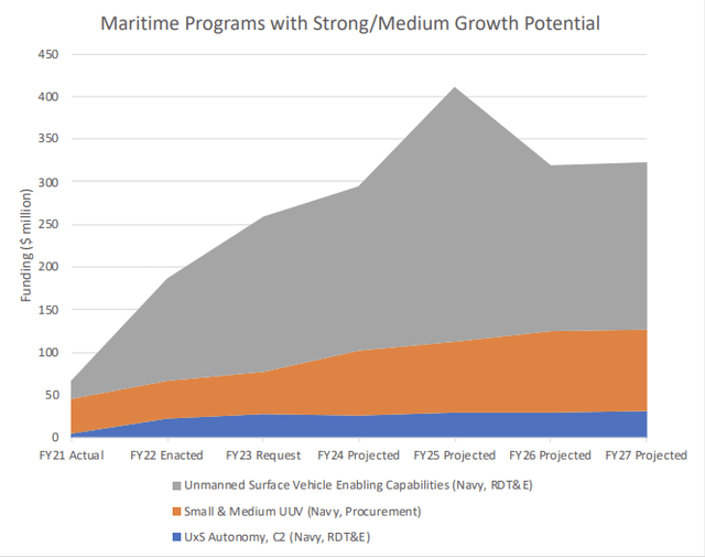 Unmanned maritime DOD budget