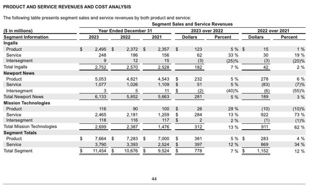 HII Segment & Revenue type breakdown