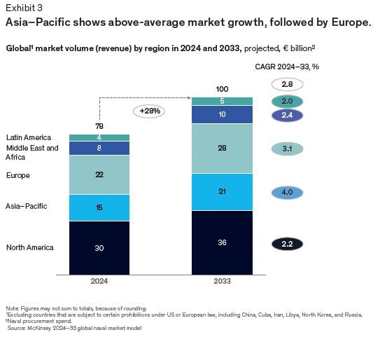 Global naval market size