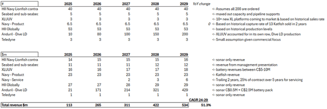 Bottom-up revenue forecast of Kraken Robotics