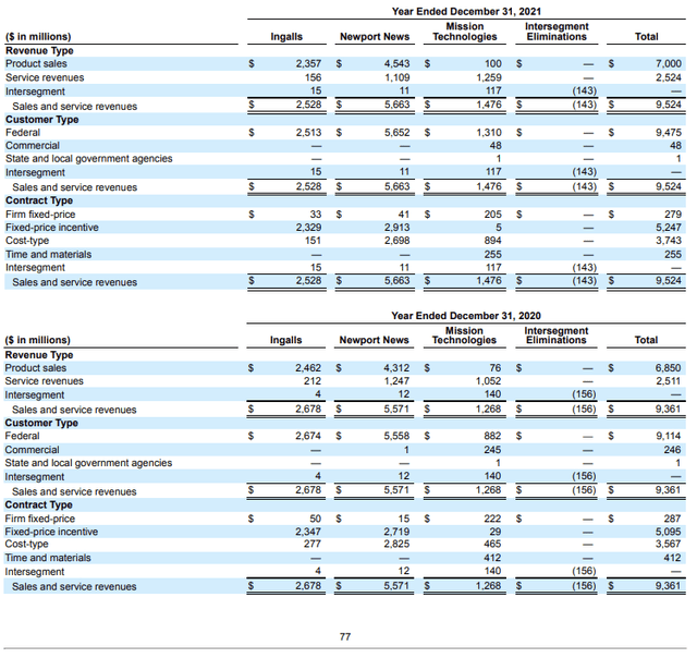 HII segment and revenue type breakdown