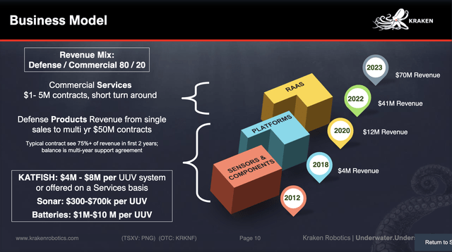 Business Model Revenue Mix: Defense / Commercial 80 / 20 Commercial Services $1- 5M contracts, short turn around Defense Products Revenue from single sales to multi yr $50M contracts Typical contract see 75%+ of revenue in first 2 years; balance is multi-year support agreement KATFISH: $4M - $8M per UI-JV system or offered on a Services basis Sonar: $300-$700k per UUV Batteries: $1 M-$IO M per I-JUV KRAKEN 2023 $70M Revenue 2022 $41 M Revenue $12M Revenue 2020 2018 www.krakenrobotics.com (TSXV: PNG) (<span class='ticker-hover-wrapper'>OTC: <a data-cke-saved-href='https://seekingalpha.com/symbol/KRKNF' href='https://seekingalpha.com/symbol/KRKNF' title='Kraken Robotics Inc.'>KRKNF</a></span>) Page 10 $4M Revenue 2012 Kraken Robotics I Underwater.Under: Retum to
