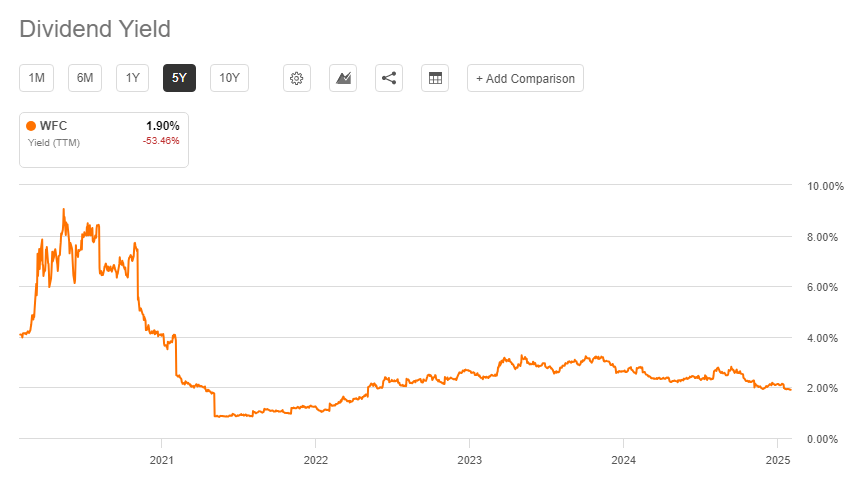 WFC.PR.L : 6.3% IG Yield Forever On Top Of Appealing Capital
