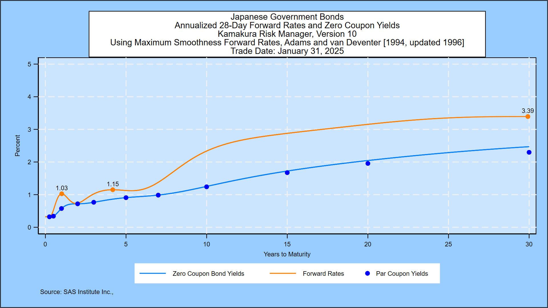 SAS Weekly Japanese Government Bond And Yen Simulation