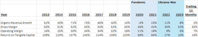 the annual revenue growth, margins and returns on capital this business has generated over the past 10 years