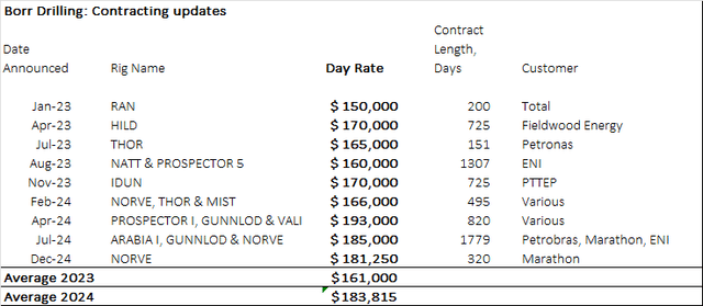 The table below details the rig rates achieved on Borr's own assets from 2023 in chronological order.