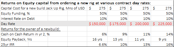 The table below outlines the return on equity for a newly built rig at the current cost of c.$275mn per rig, where that rig is financed 50% with debt at the rate of 10% per annum, which is the current yield on secured rig bonds in the market, and what Borr is paying on its debt.