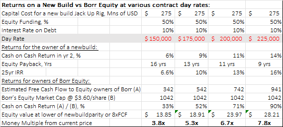 what should we as owners of existing premium capacity expect to earn on our investment? This table gives some quantification around that question.