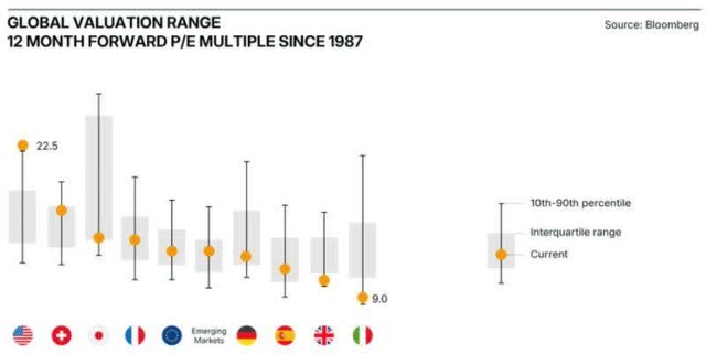 the forward P/E of equity markets by geography.