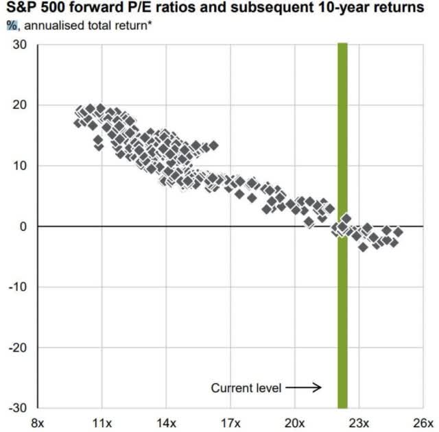 the relationship between starting P/E on the x-axis and subsequent 10yr actual/realised returns for investors on the y-axis: