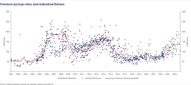 The chart below shows average day rates for jack-ups since from 2001 to 2024 in red. The blue dots are contracted rates for individual rigs.