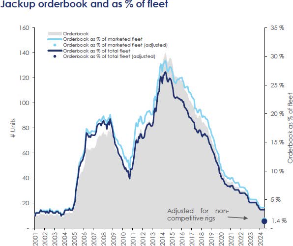 jackup orderbook