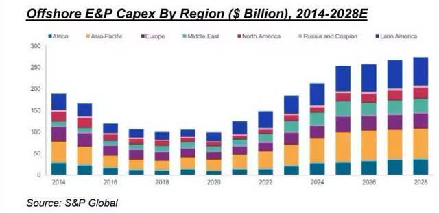 offshore E&P capex by region: 2014-2028E