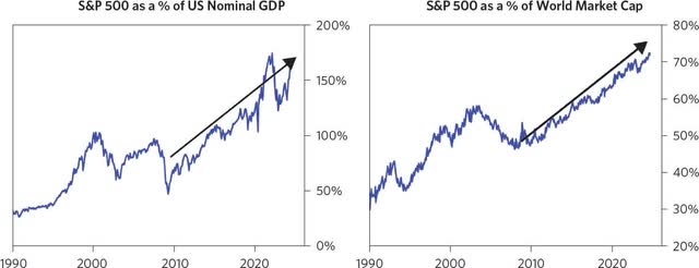 we are now at a point where the US, with 4% of the world's population, roughly a quarter of global GDP and a third of global corporate profits accounts for more than 70% of global stock market value.