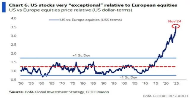 US vs European equities since the 1950's