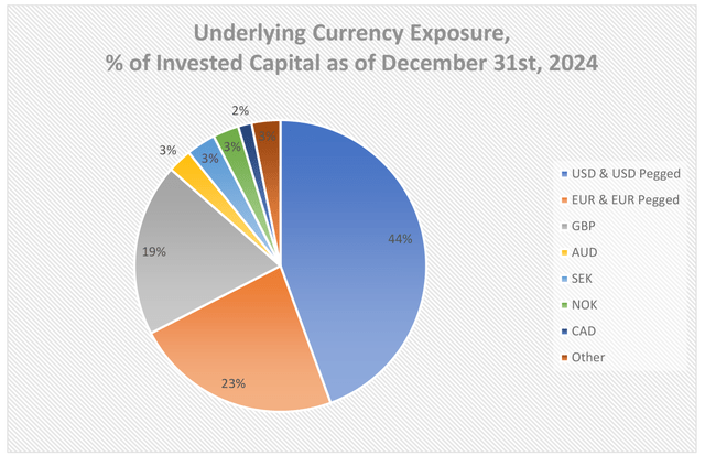 Appendix 3: Underlying Currency Exposure Split