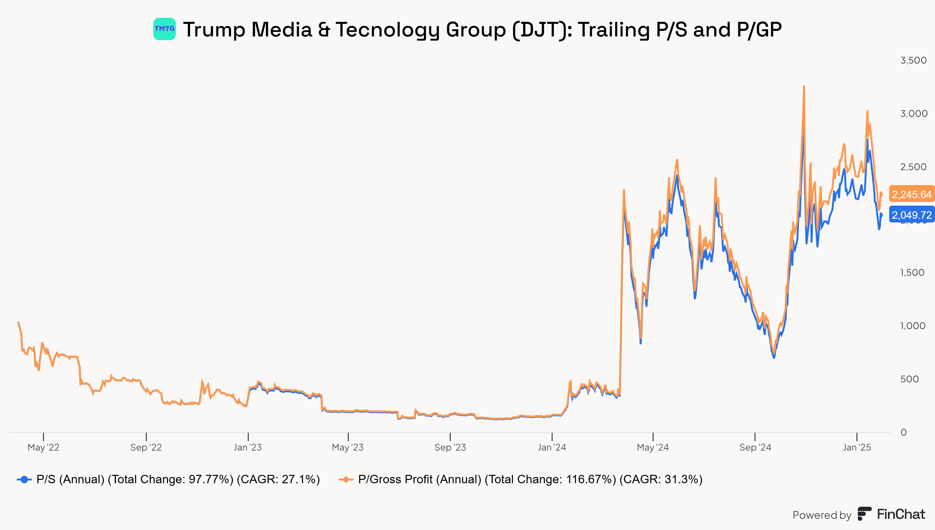 Trump Media: Overvalued And Materially Weak (NASDAQ:DJT) | Seeking Alpha